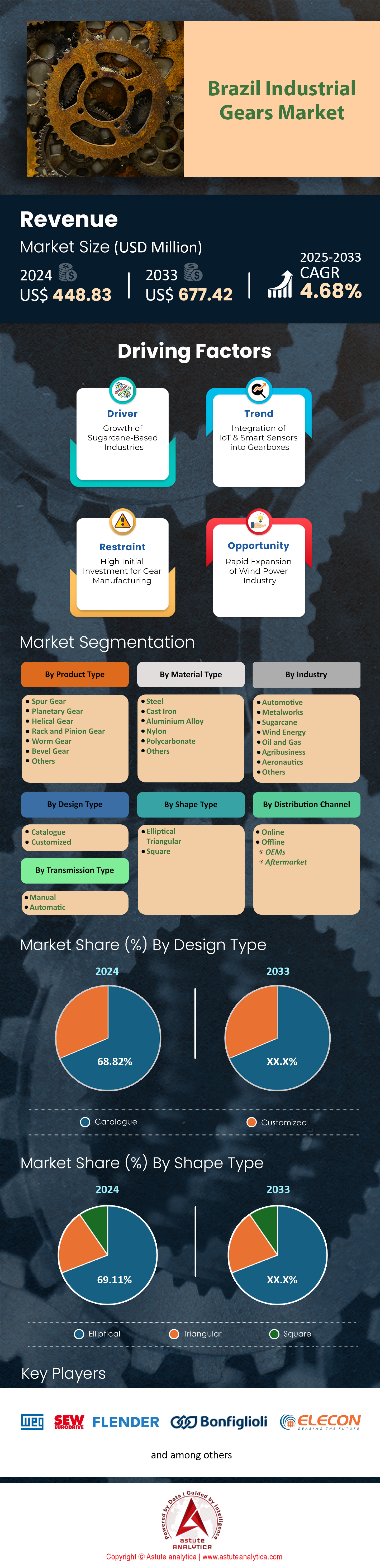 Mercado de engranajes industriales de Brasil